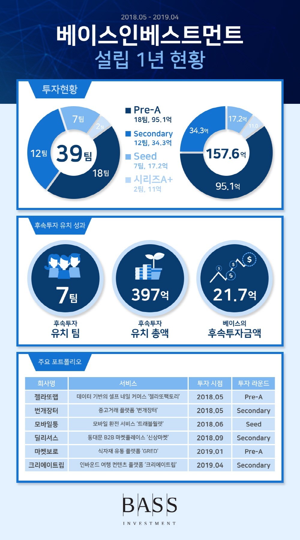 bassinvestment 투자현황 인포그래픽 - 와우테일