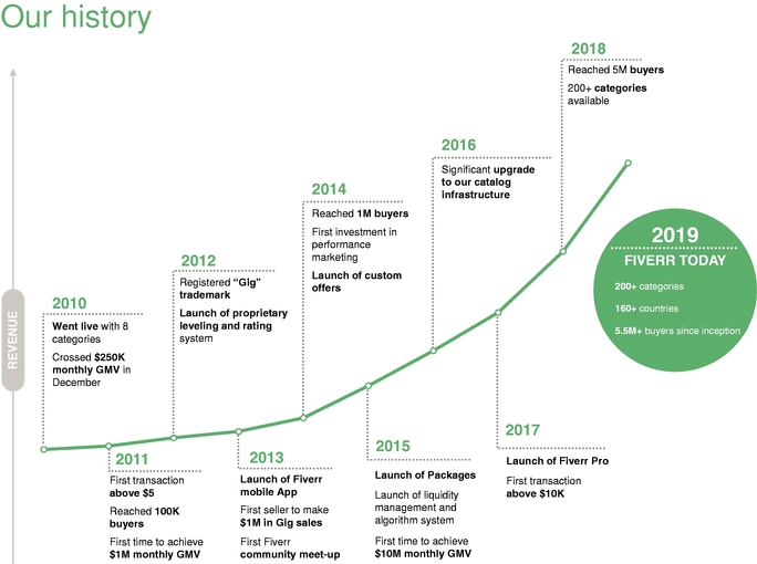 fiverr history - 와우테일