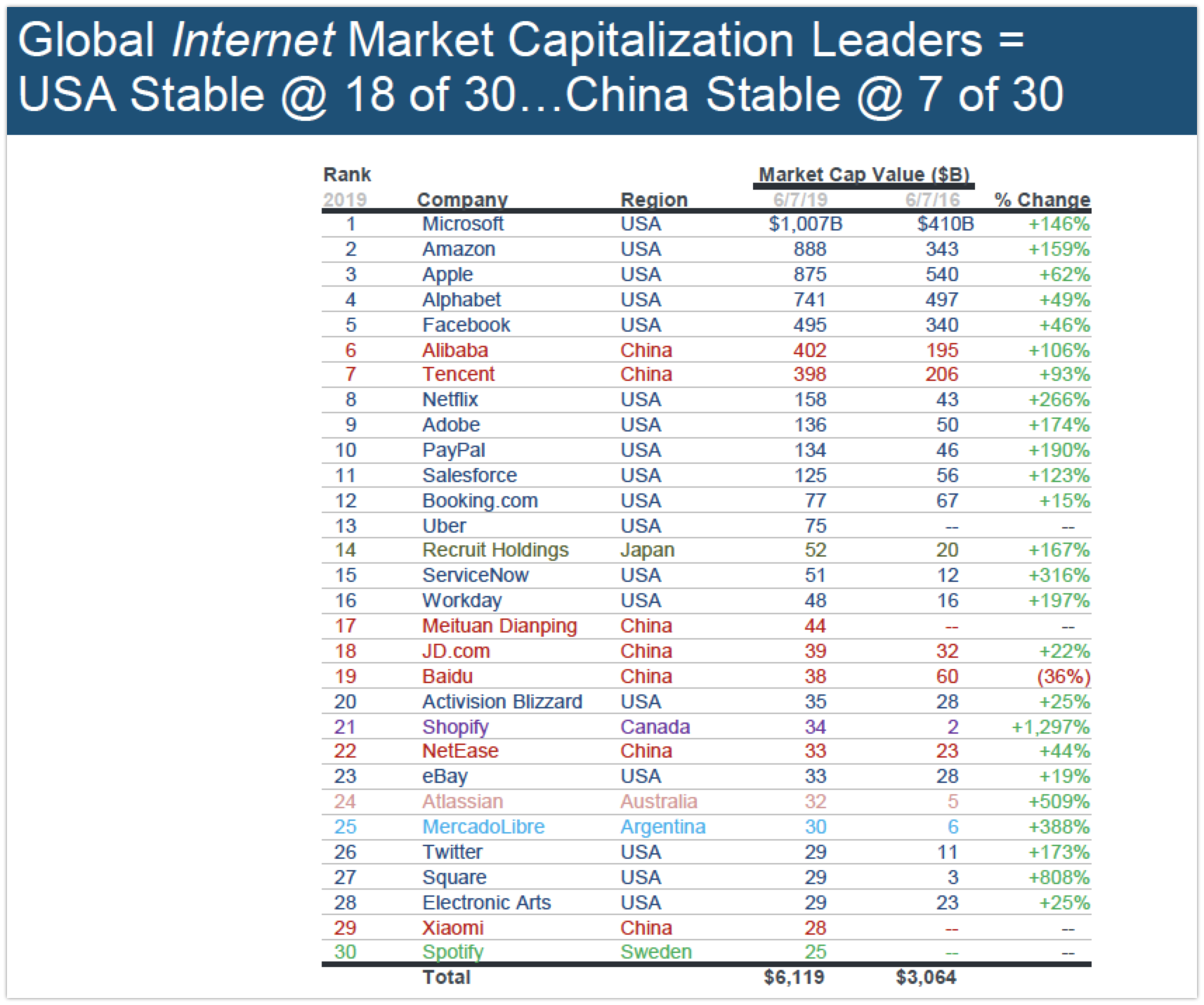 Global Internet Market Cap Leader - 와우테일