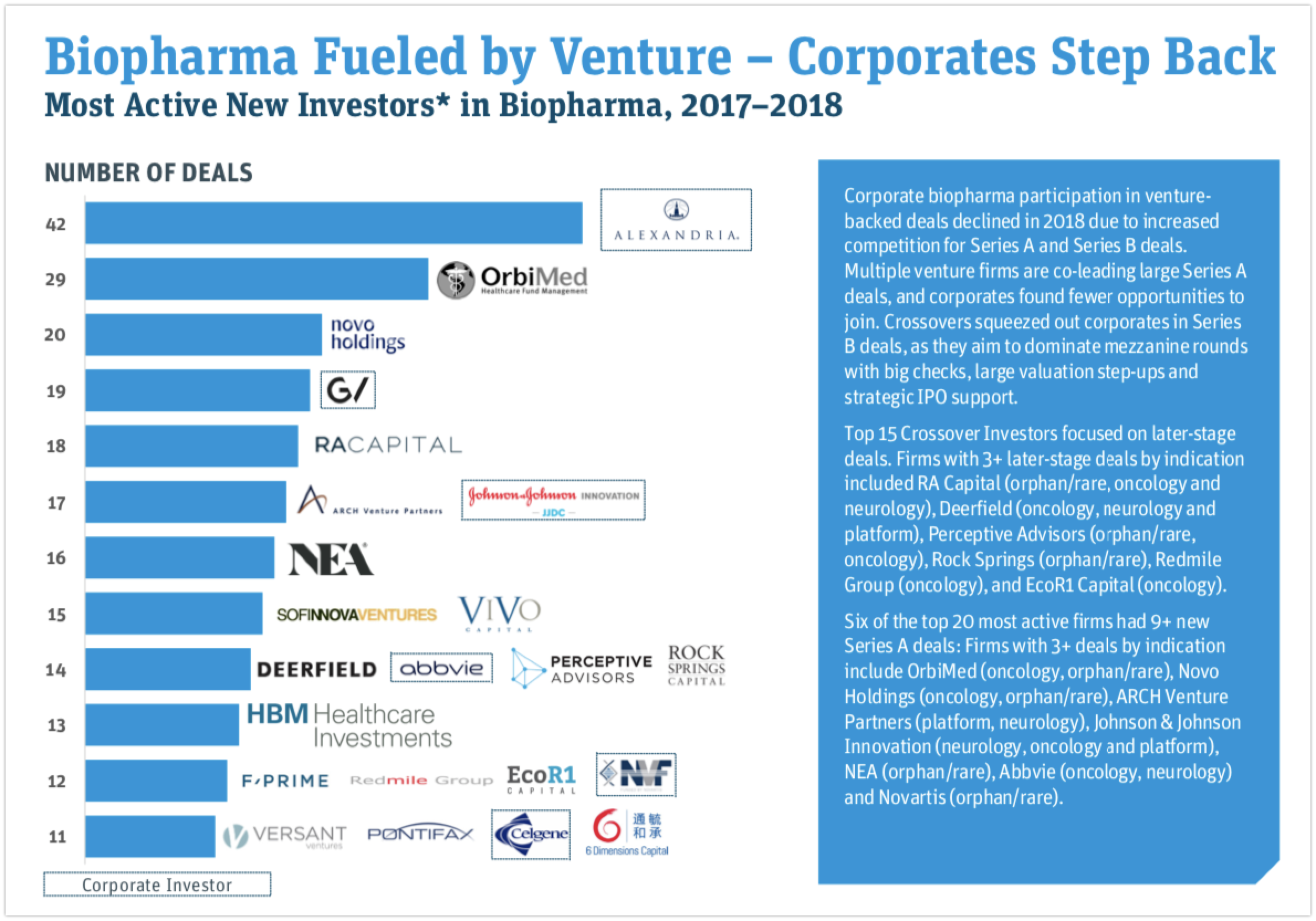 wowtale.net most active new investors in biopharma - 와우테일