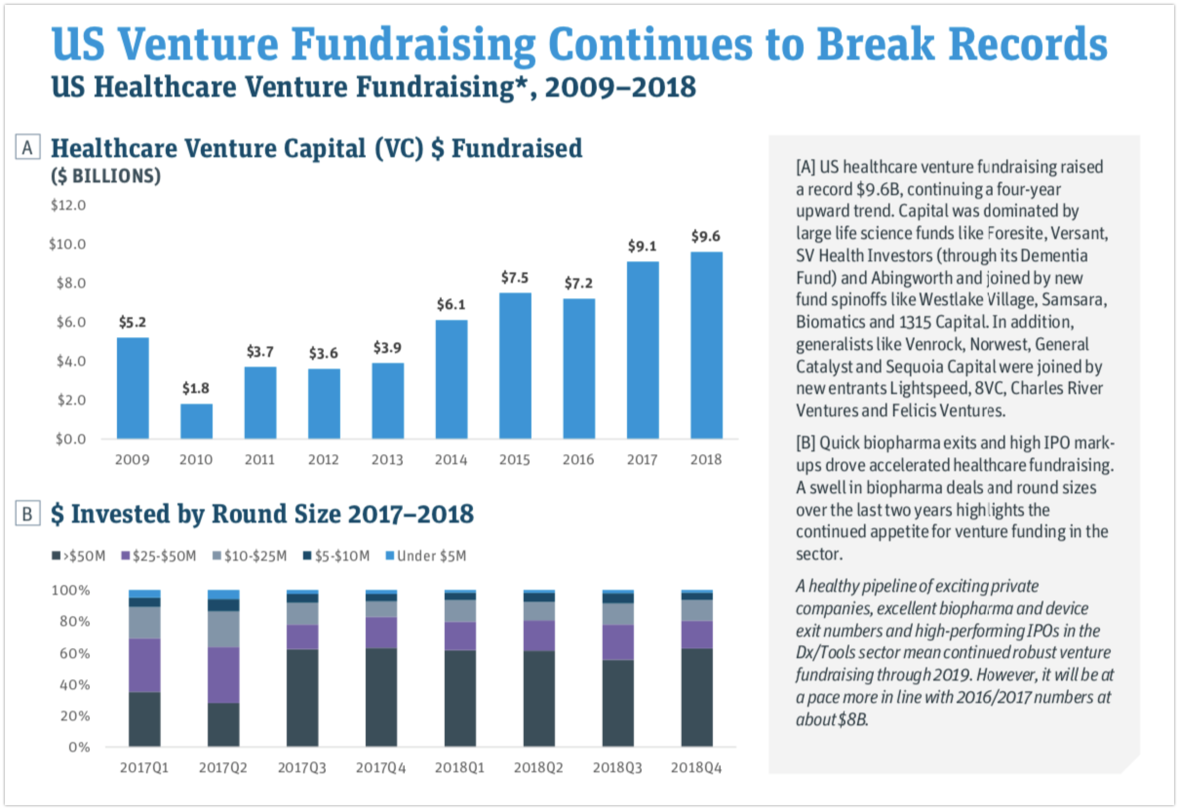 wowtale.net us healthcare ventures fundraising - 와우테일