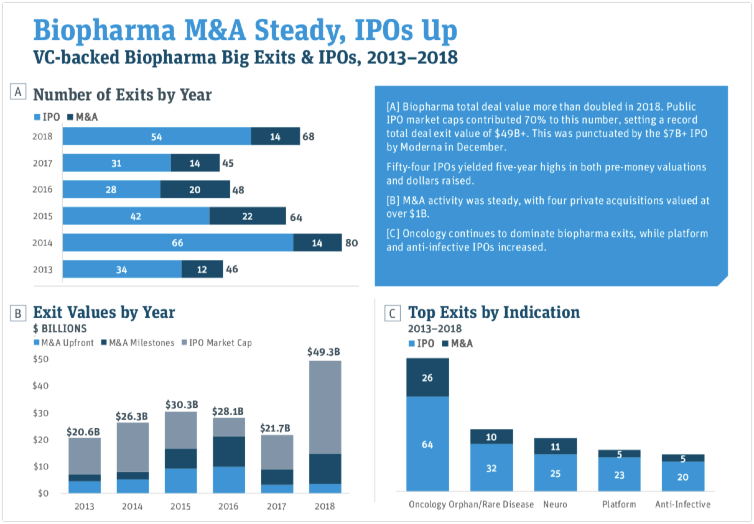 wowtale.net vc backed biopharma big exits ipos - 와우테일