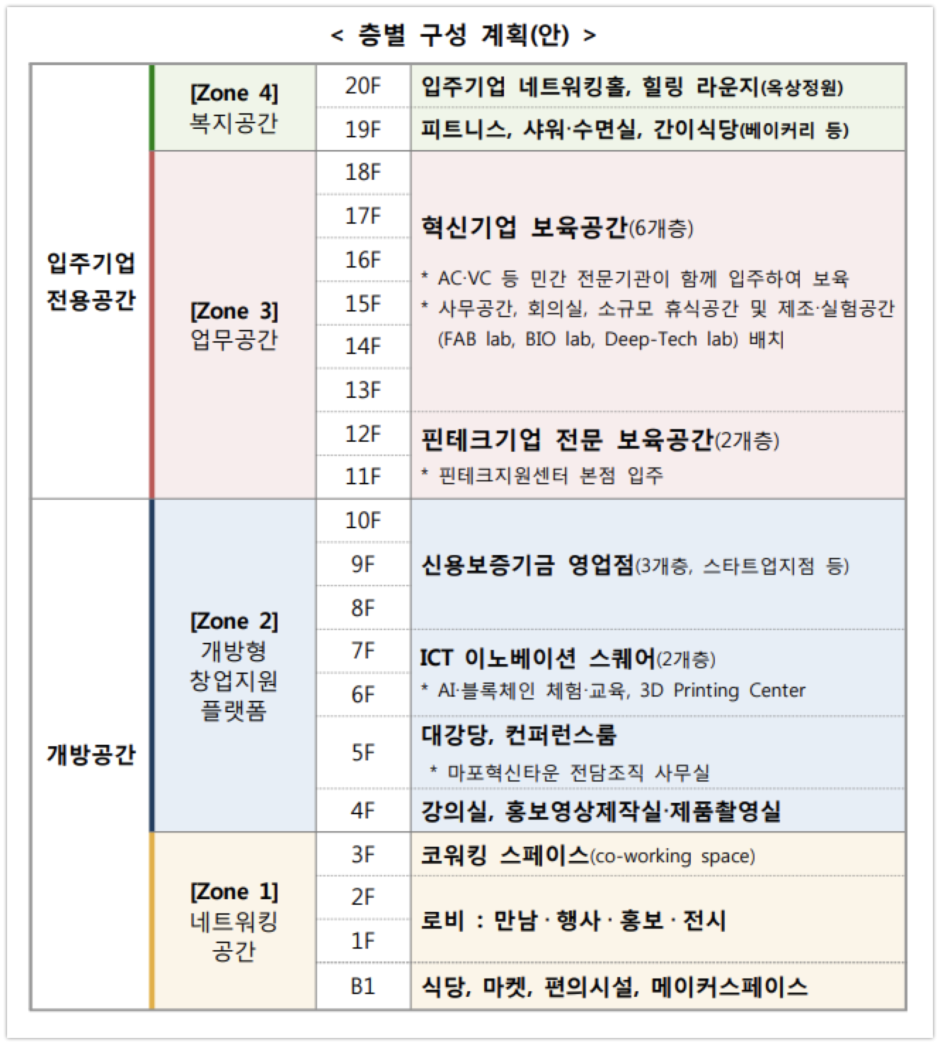 마포혁신타운 층별 구성 계획안 - 와우테일