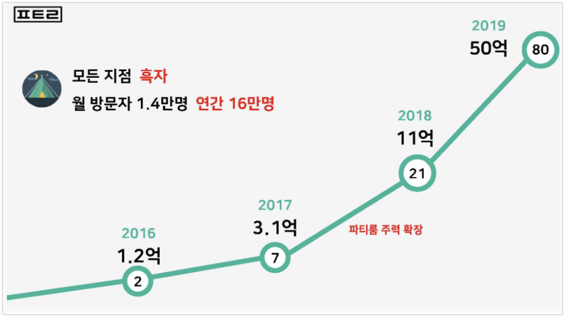 소셜팩토리 실적 - 와우테일