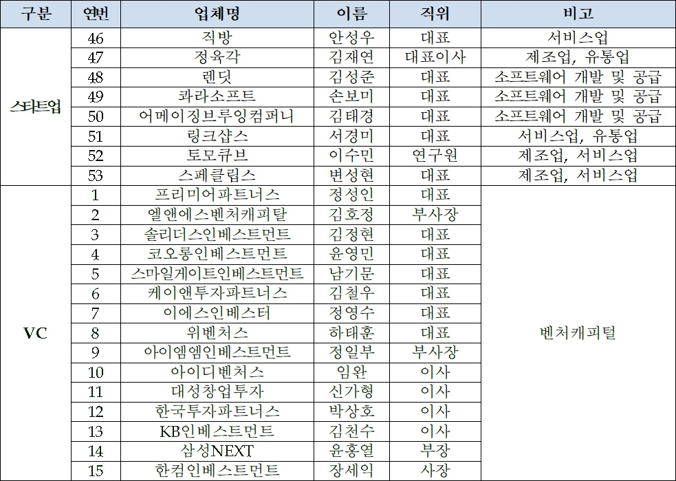 스타트업 경제 사절단2 - 와우테일