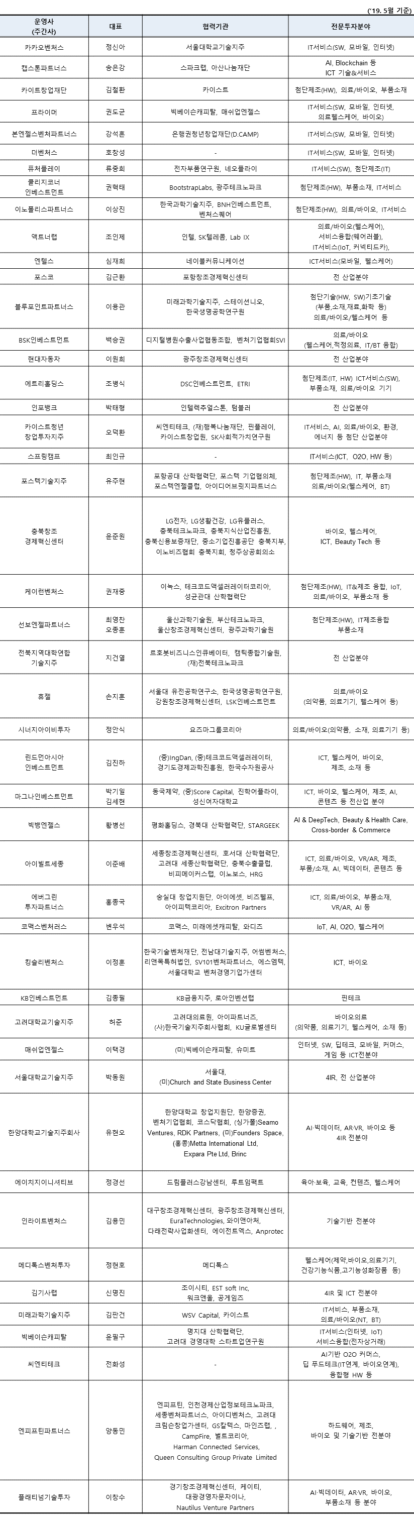 팁스운영사2019년5월기준 - 와우테일
