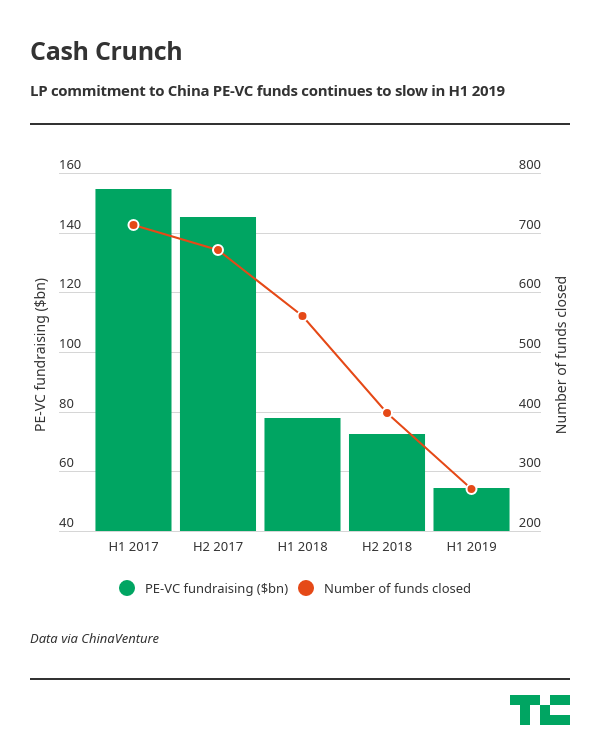 PE VC fundraising in China - 와우테일