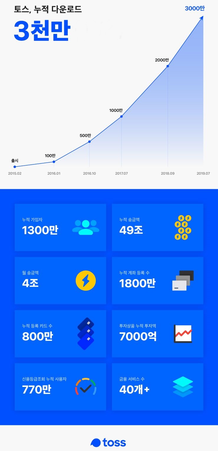 toss infographic토스 2019 상반기 결산 인포그래픽 - 와우테일