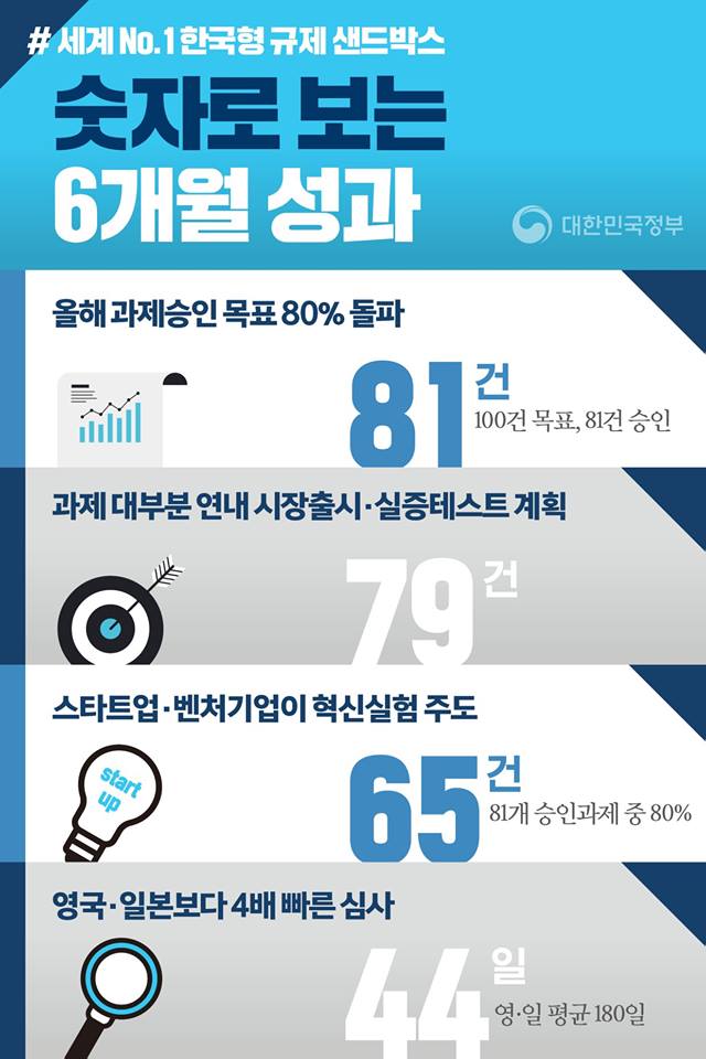 규제샌드박스 6개월 성과 - 와우테일