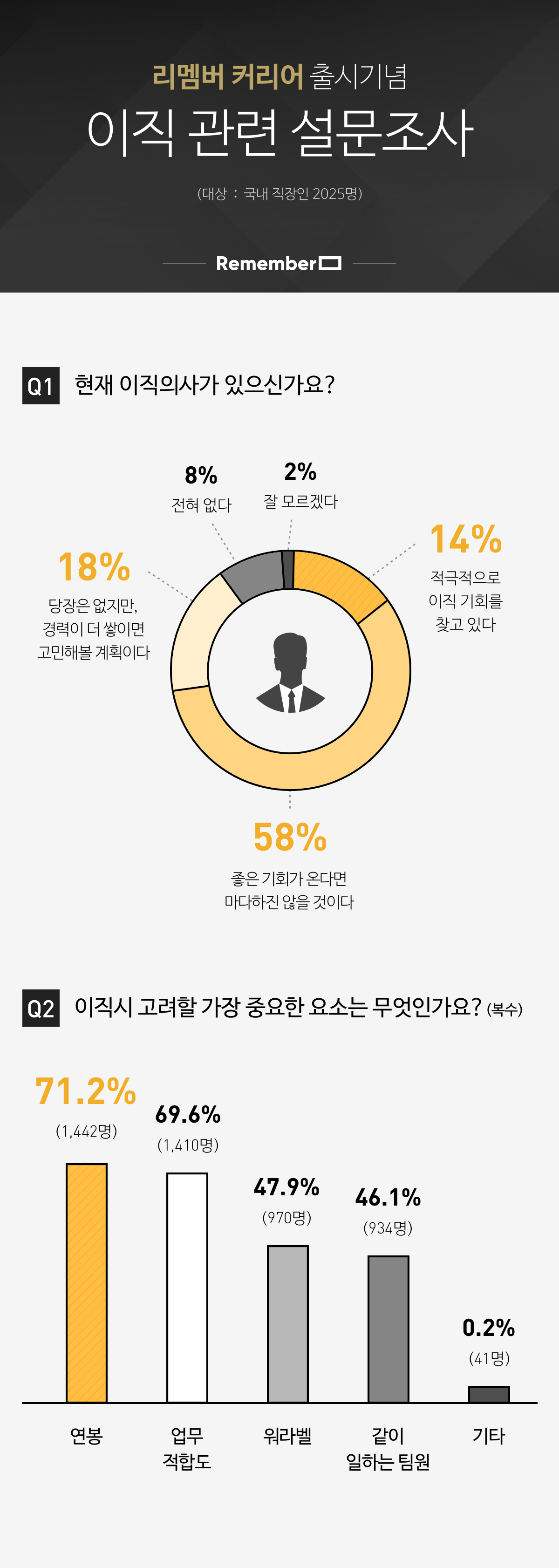 리멤버커리어이직 설문조사 그래픽 - 와우테일