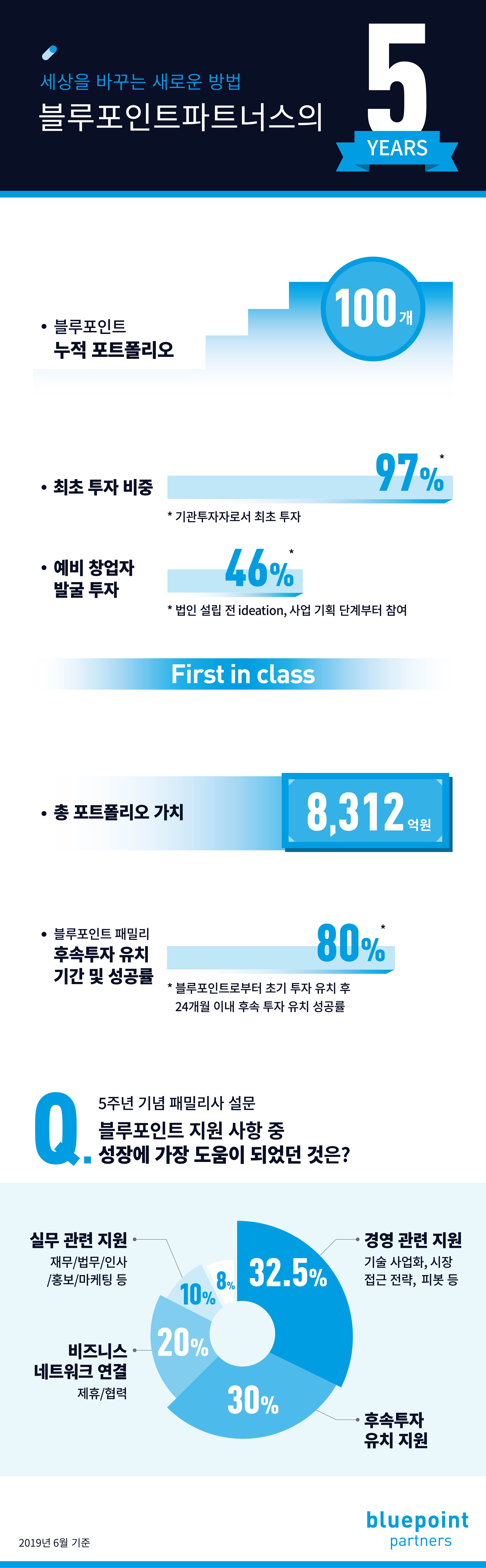 블루포인트파트너스 5주년 인포그래픽 - 와우테일