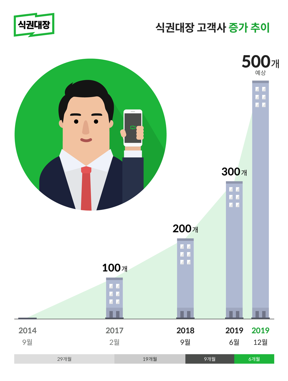 식권대장 고객사 증가 추이 - 와우테일