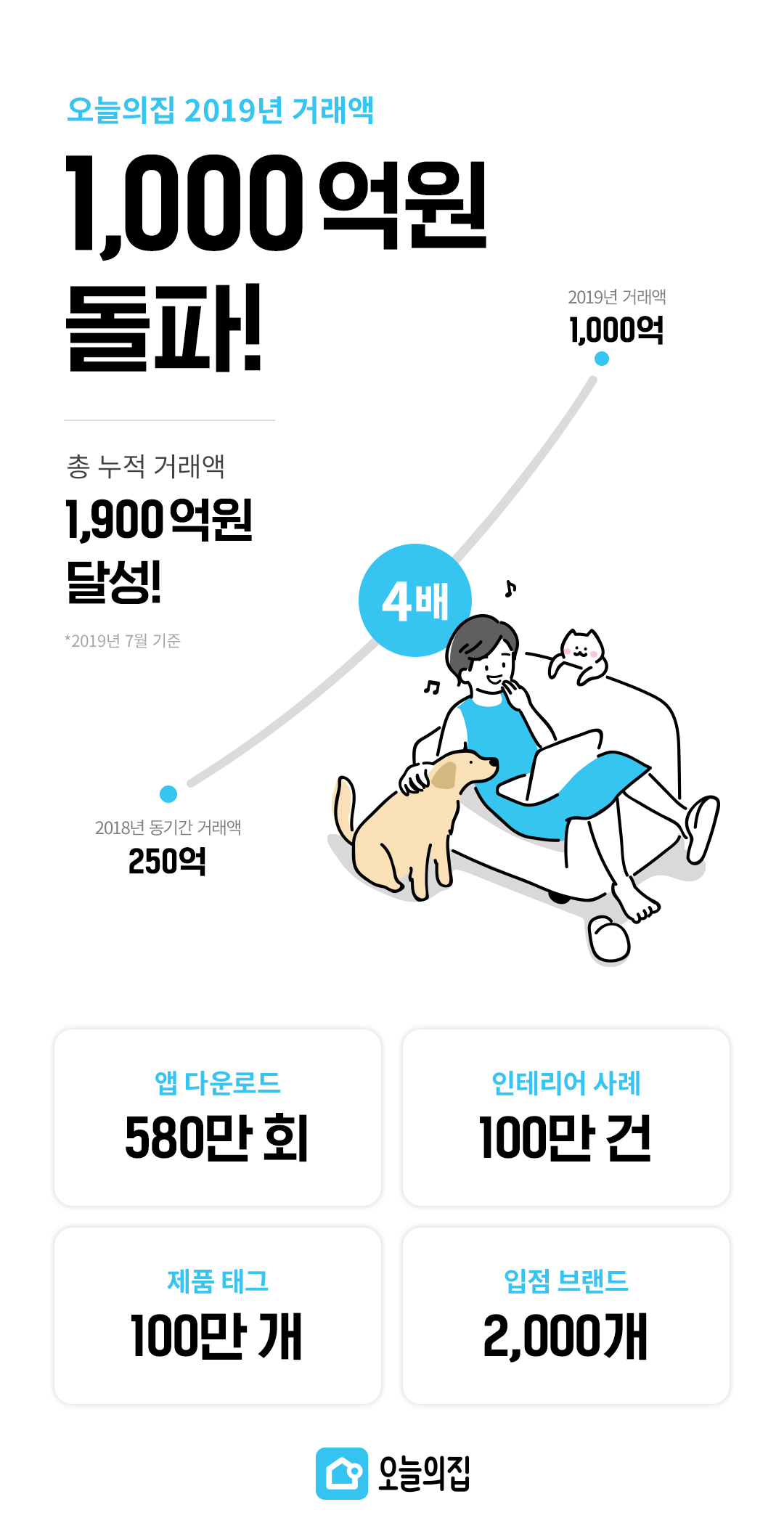 오늘의집 거래액 1000억원 돌파 - 와우테일