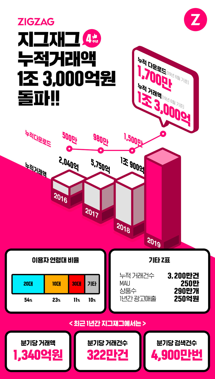 지그재그 4주년 인포그래픽 - 와우테일