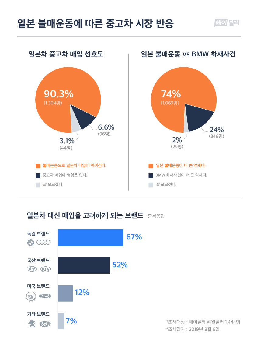 20190807 헤이딜러 일본불매운동설문결과 - 와우테일