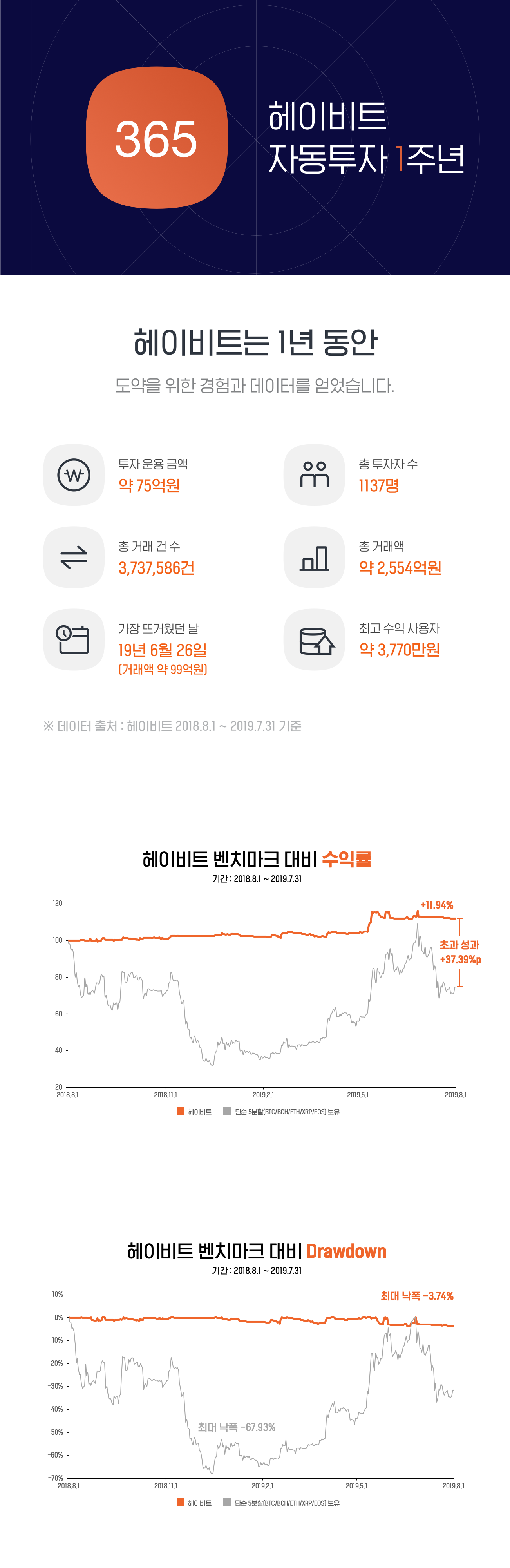 20190813 Heybit 1주년 성과 인포그래픽 - 와우테일
