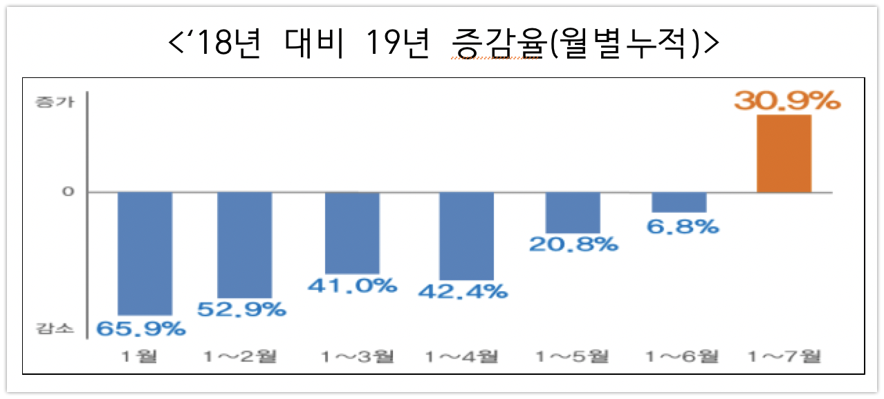20190821 벤처펀드 결성 증감율 - 와우테일