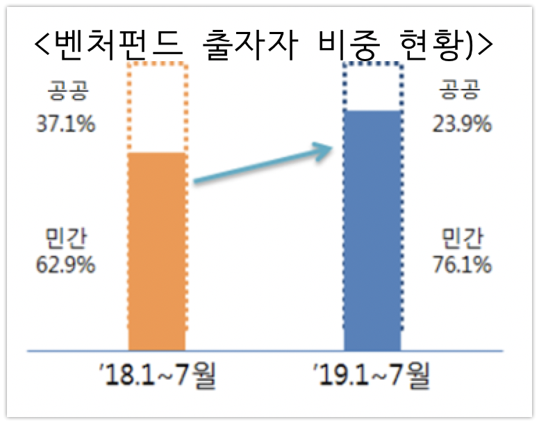 20190821 벤처펀드 출자비중 - 와우테일