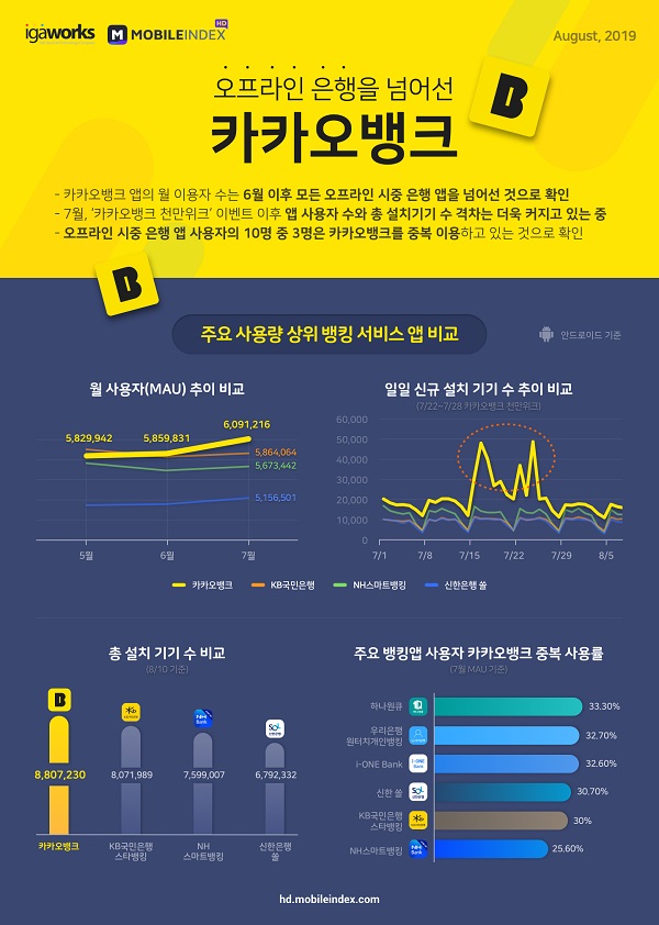 20190822 kakaobank카카오뱅크 1위 - 와우테일