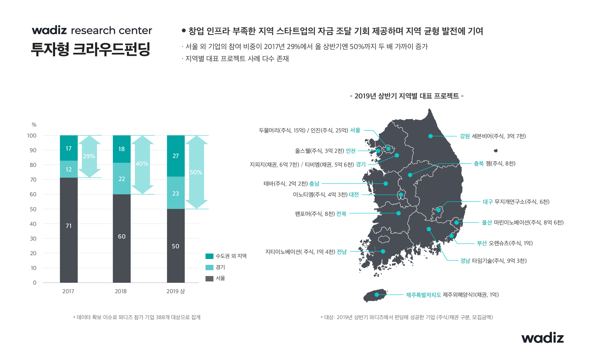 20190829 Wadiz funding report와디즈 2019 상반기 스타트업 펀딩 동향 보고서 발간 - 와우테일