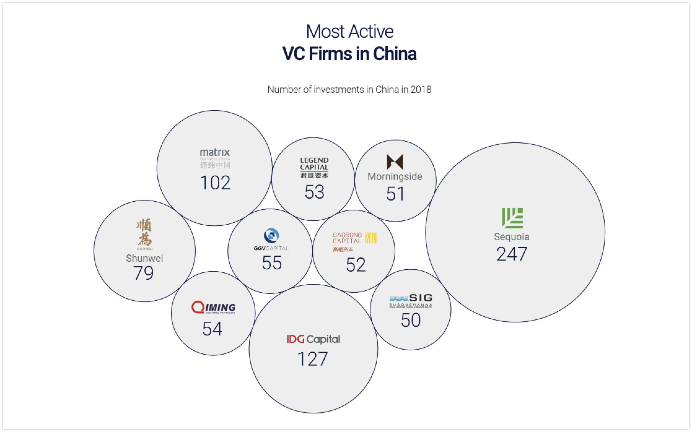 wowtale.net china internet report 2019 most active vcs - 와우테일