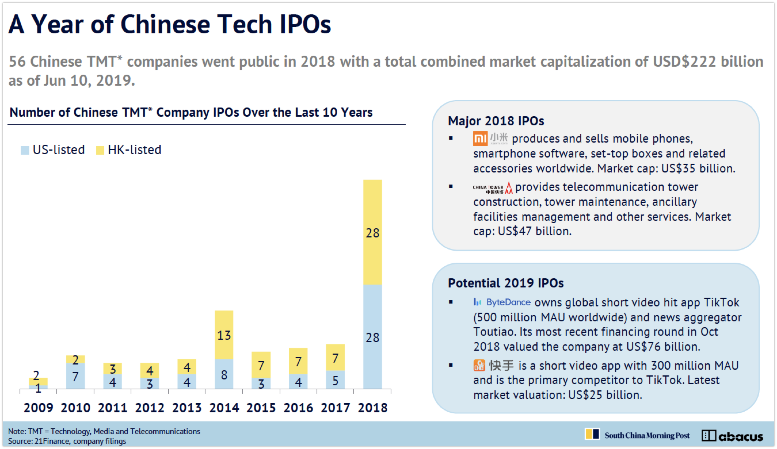 wowtale.net china internet report 2019 tech ipos - 와우테일