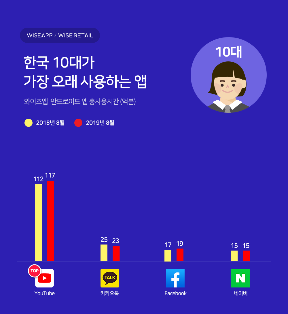 20190910 wiseapp most used app aug 2019 10대 - 와우테일