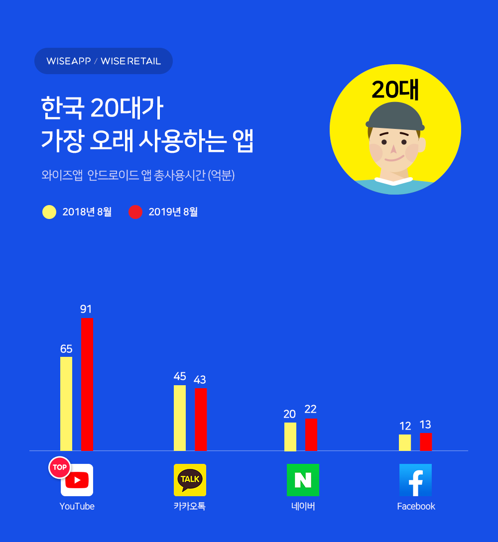 20190910 wiseapp most used app aug 2019 20대 - 와우테일