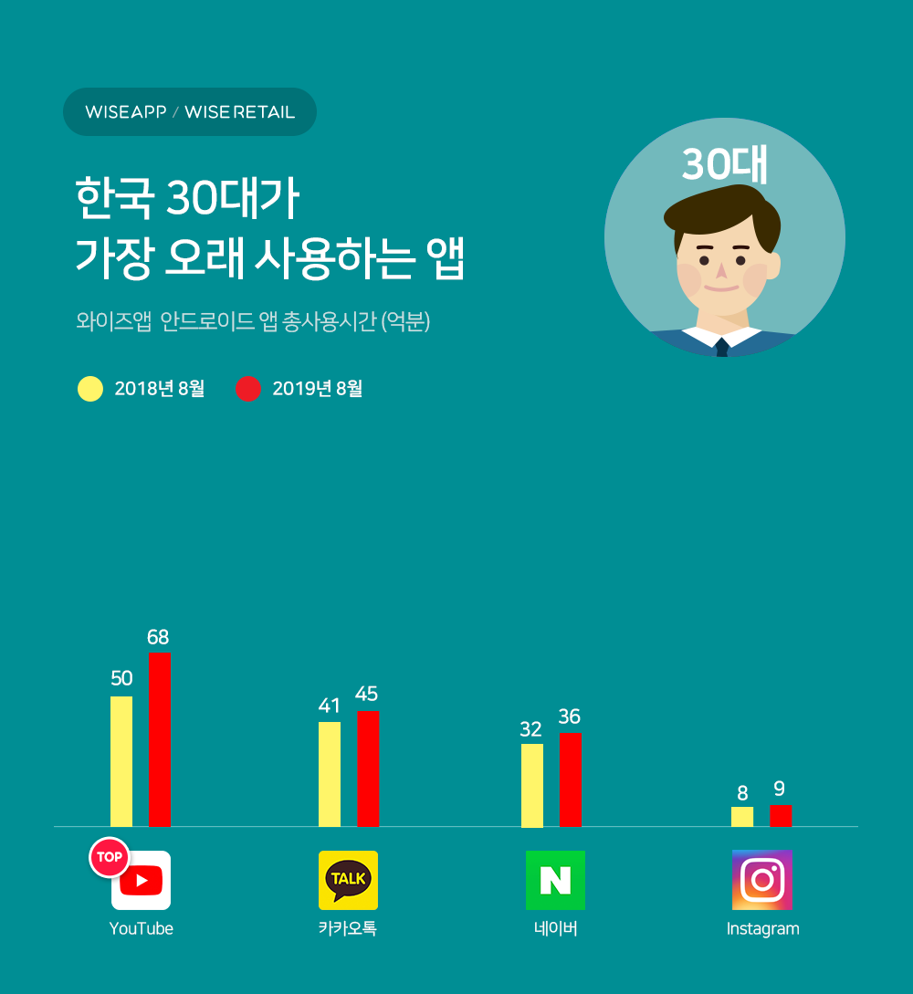 20190910 wiseapp most used app aug 2019 30대 - 와우테일