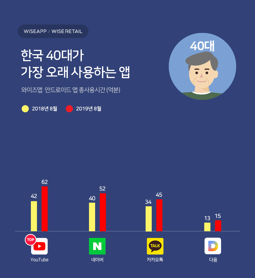 20190910 wiseapp most used app aug 2019 40대 - 와우테일