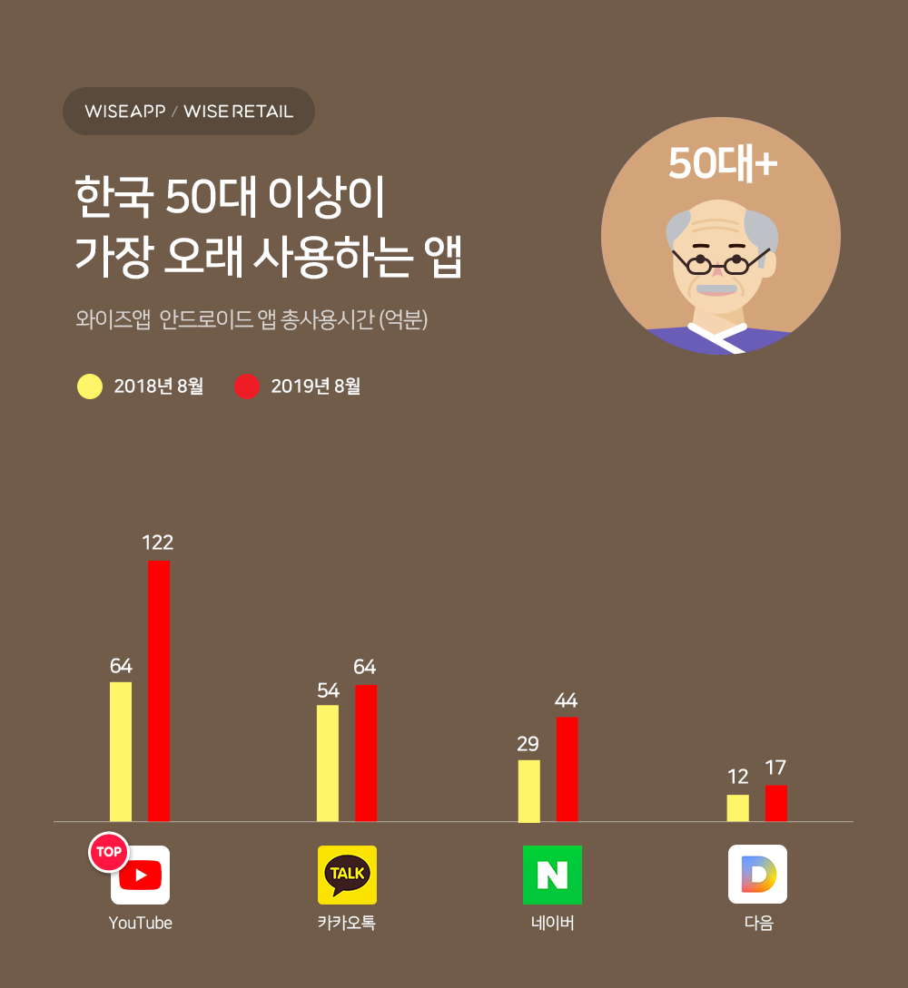 20190910 wiseapp most used app aug 2019 50대 이상 - 와우테일