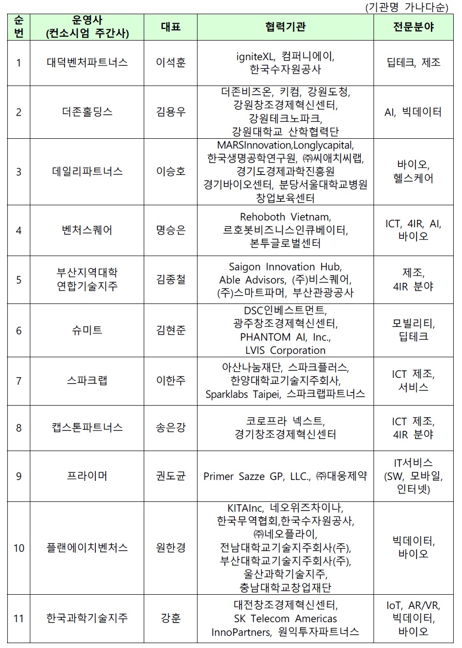 20190919 new TIPS Partners - 와우테일