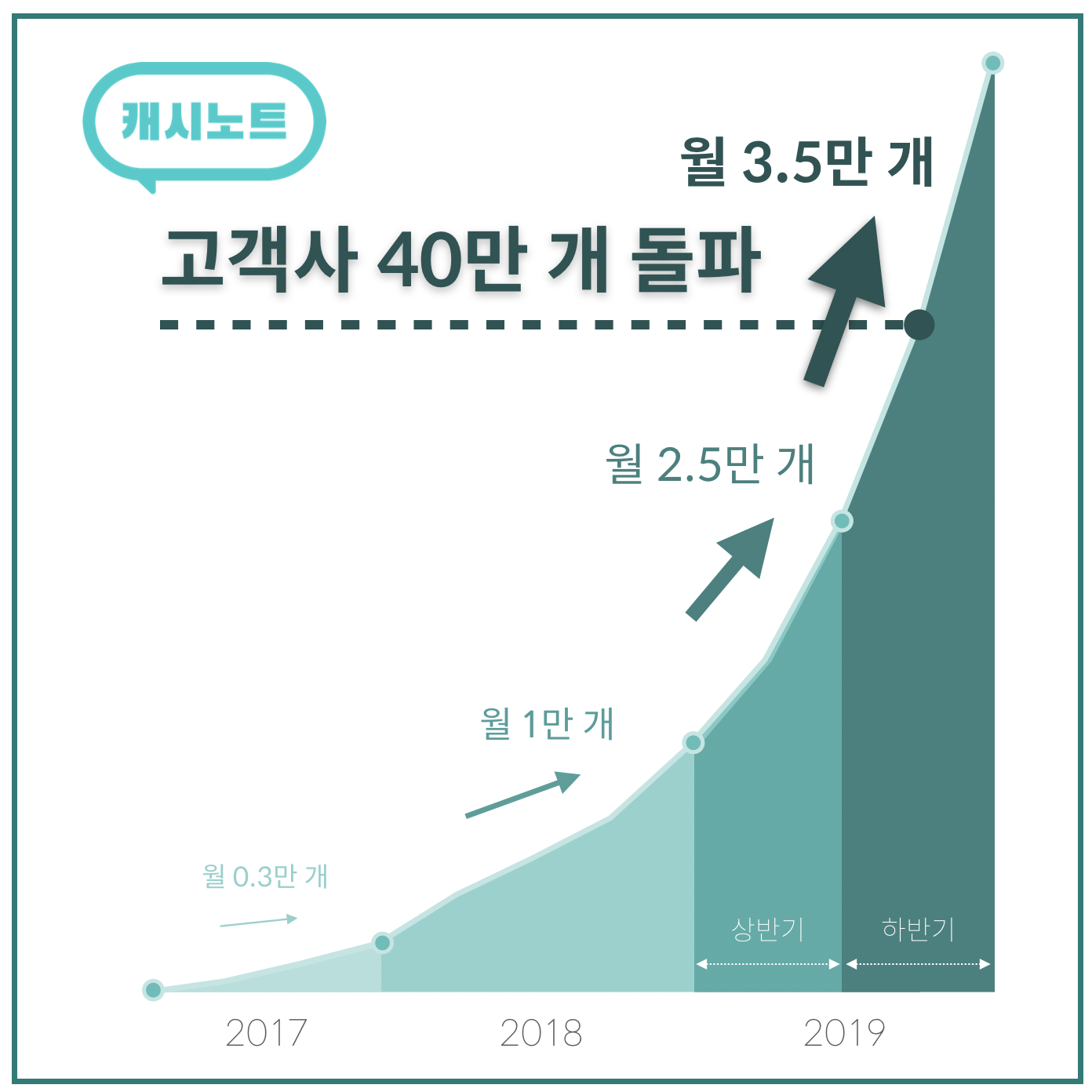 캐시노트, 고객사 40만 개 돌파.. “3분기에만 10만 곳 늘어” 1 20190923 KCDCashNotes clients marks 400K image - 와우테일