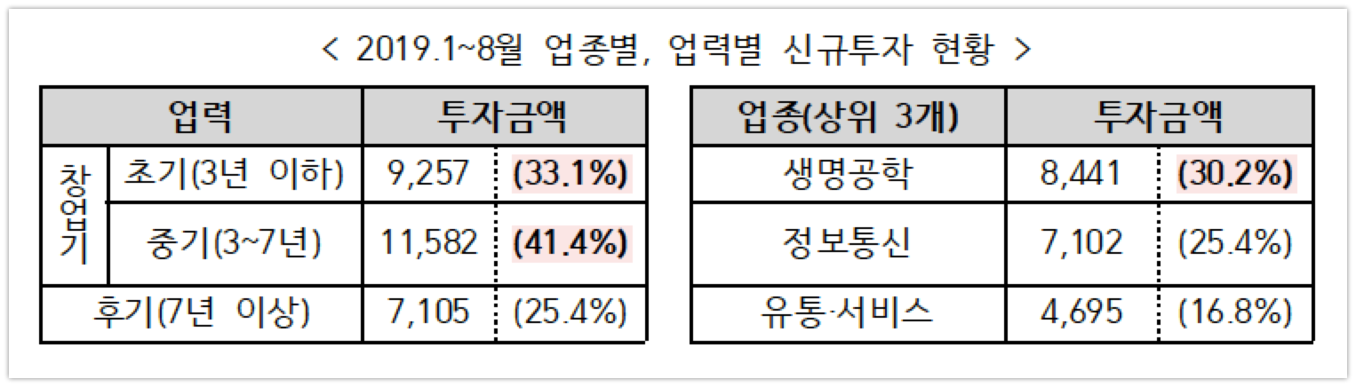20190930 VC investment trends201908 - 와우테일