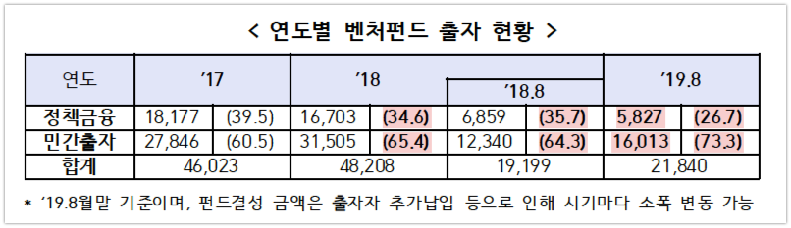 20190930 VC investment trends2019082 - 와우테일