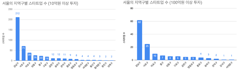 wowtale.net 20190918 startupall stats 1 2 - 와우테일