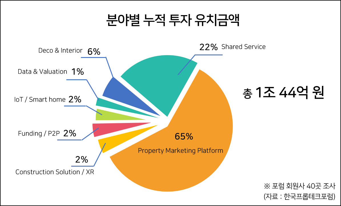 wowtale.net 20190925 proptech forum 1 - 와우테일