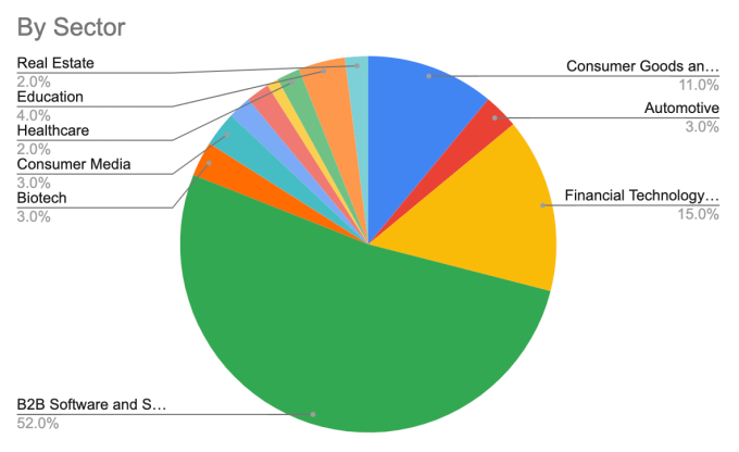 20191002 YC Top Companies by Sector - 와우테일