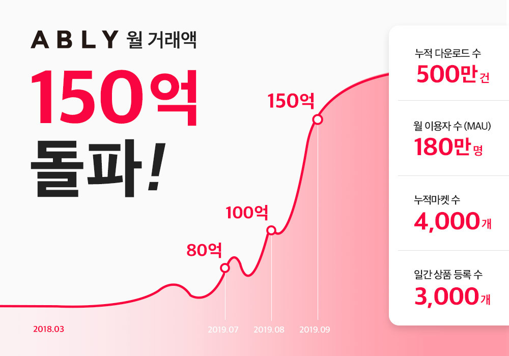 20191015 ably 에이블리 월거래액 150억원 돌파 - 와우테일