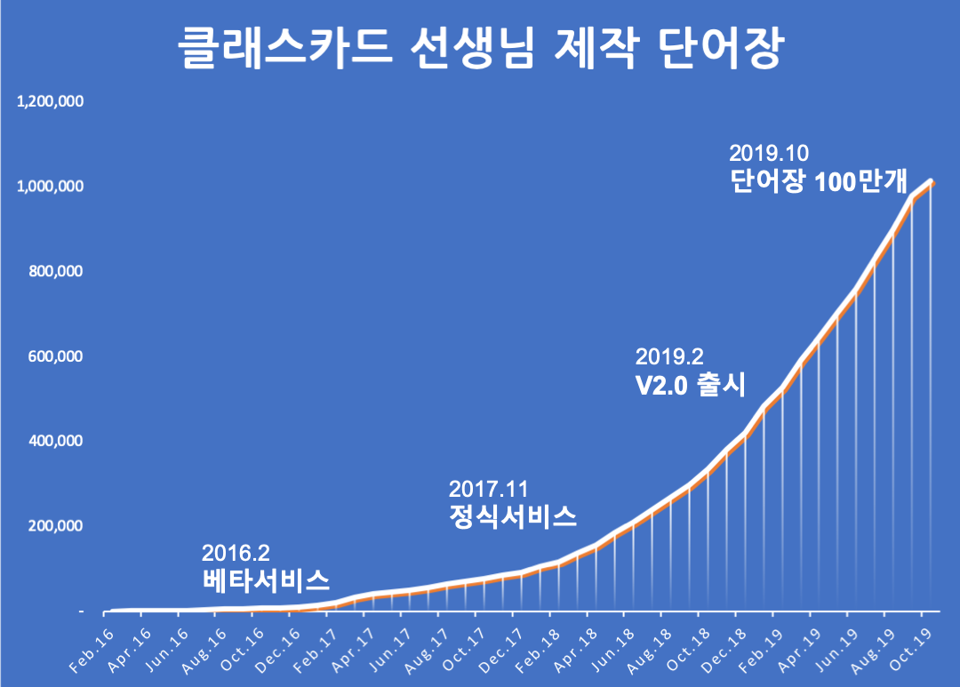 클래스카드, 선생님 제작 단어장 100만개 돌파.. 전국 학교-학원 30%가 이용 1 20191017 classcard - 와우테일