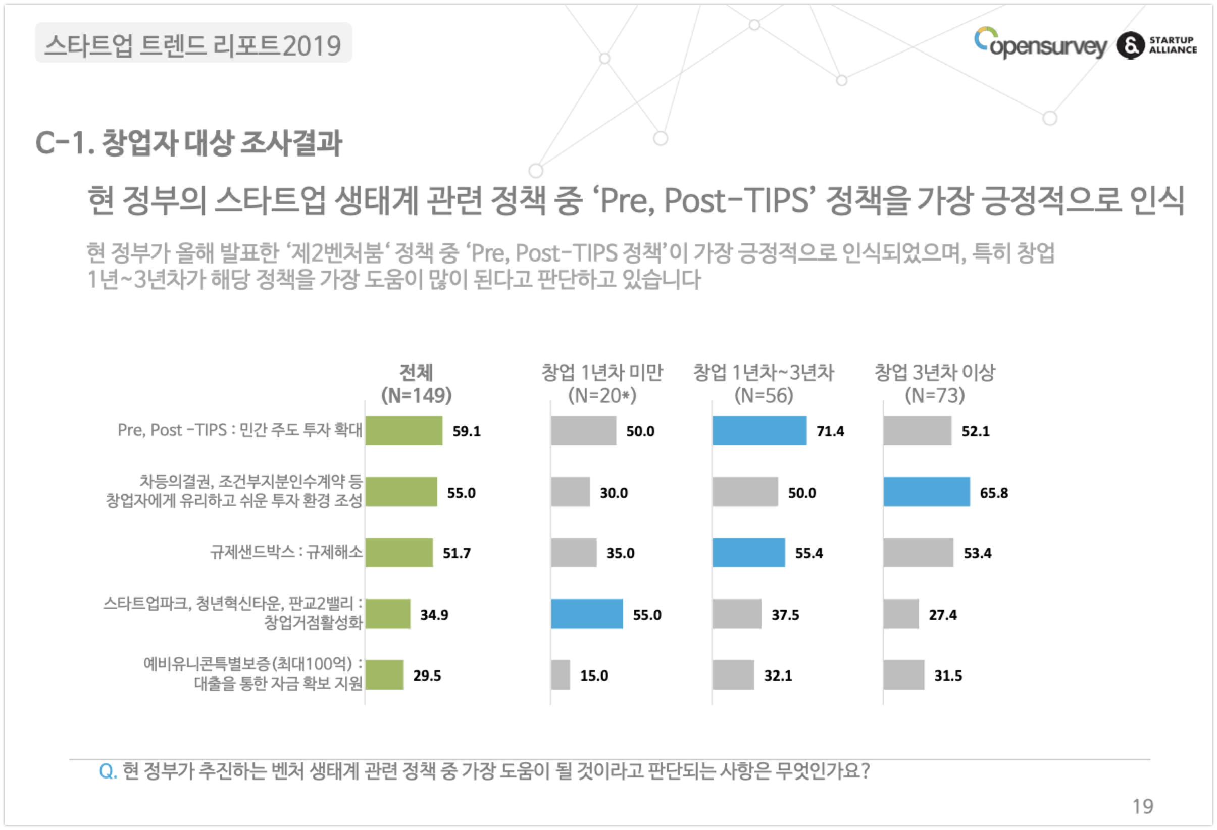 20191022 startup trends report 3 - 와우테일