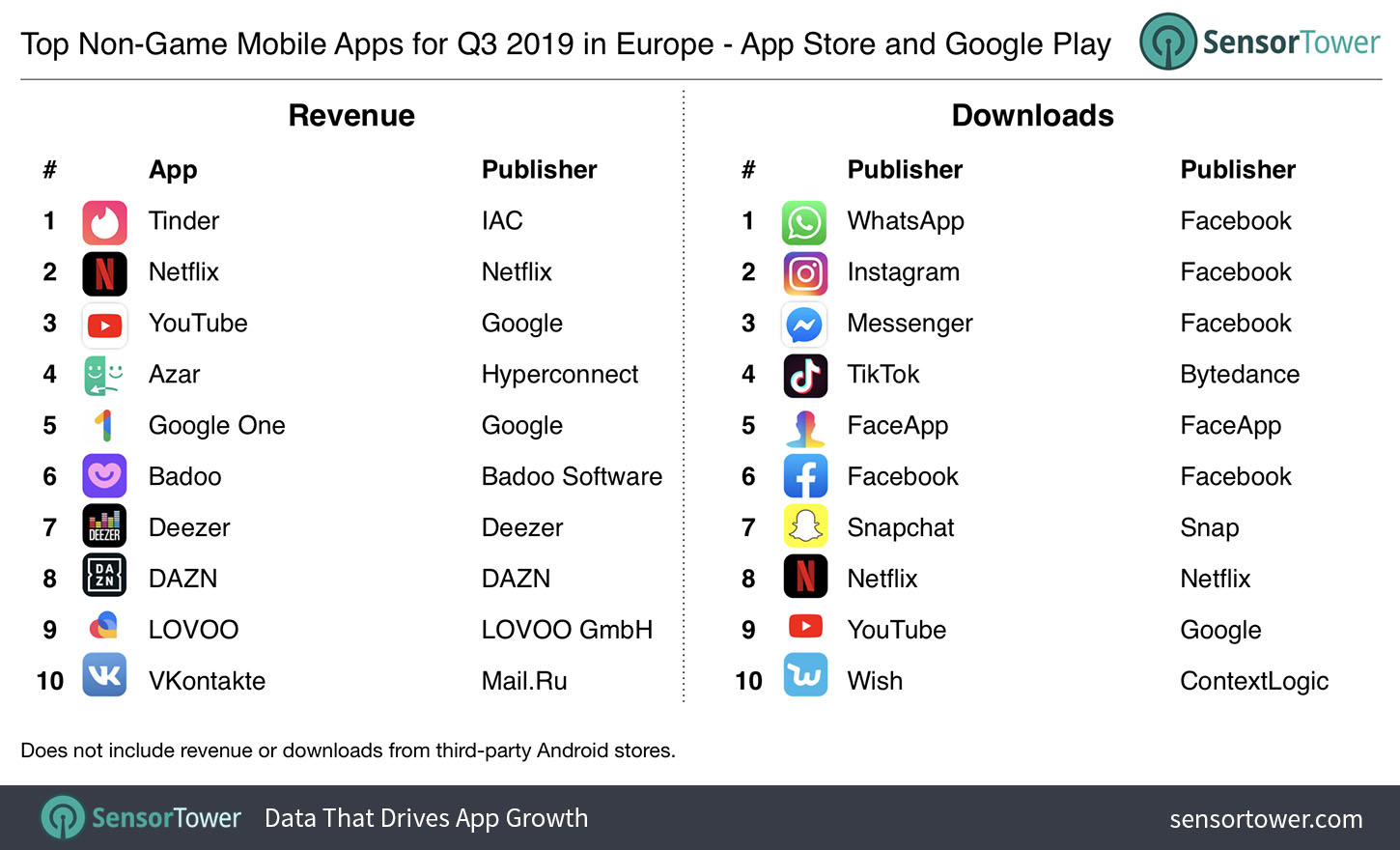 q3 2019 top apps europe - 와우테일