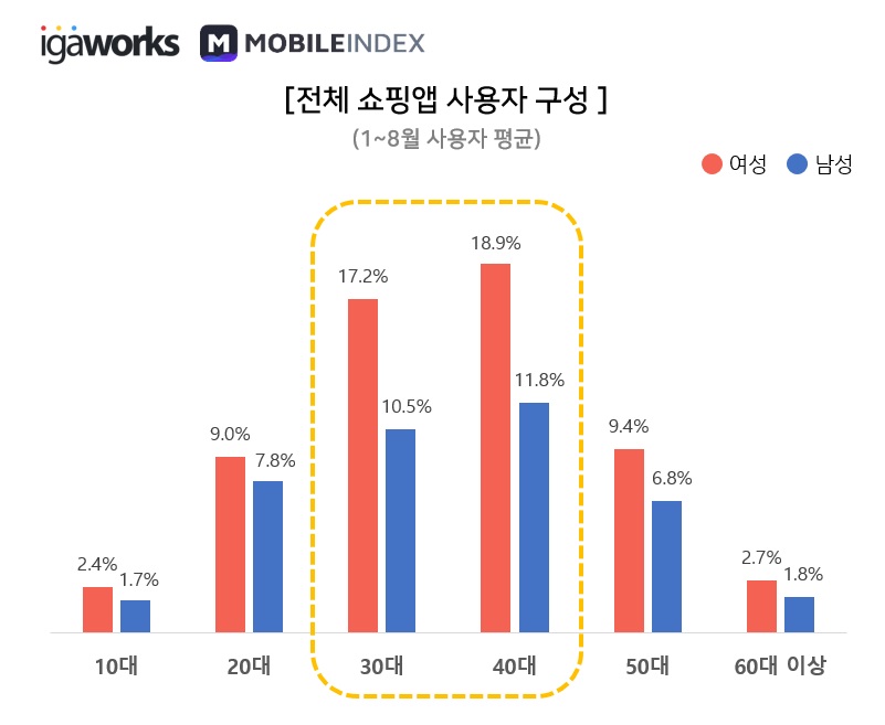 wowtale.net 20191001 mobileindex commerce 2 - 와우테일