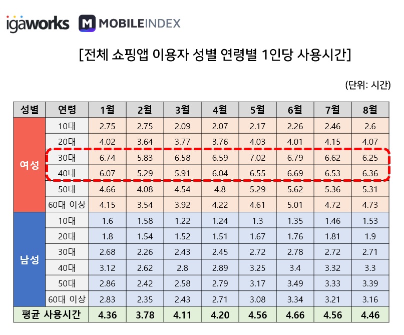 wowtale.net 20191001 mobileindex commerce 3 1 - 와우테일