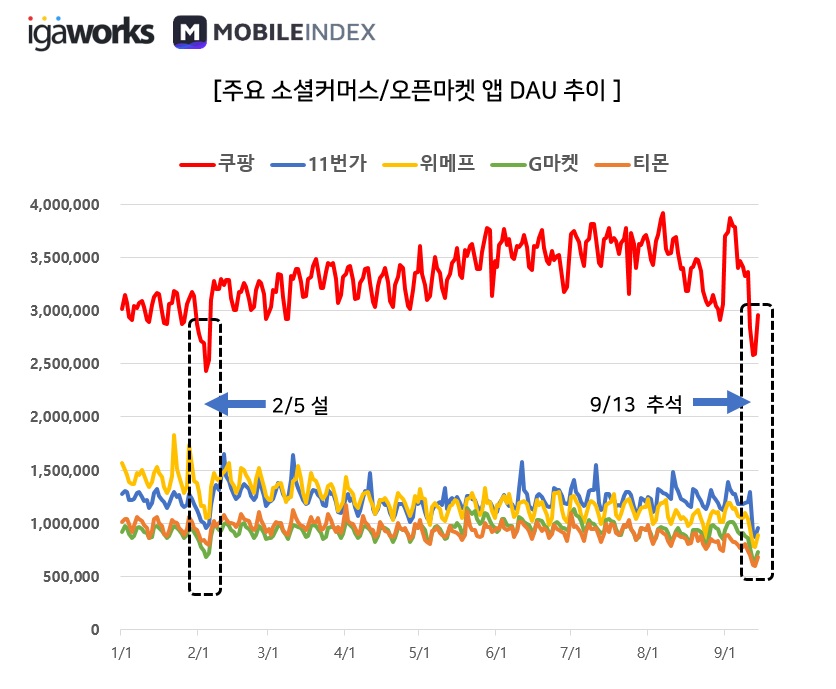 wowtale.net 20191001 mobileindex commerce 5 dau - 와우테일