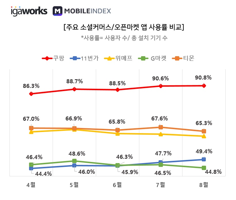 wowtale.net 20191001 mobileindex commerce 7 - 와우테일