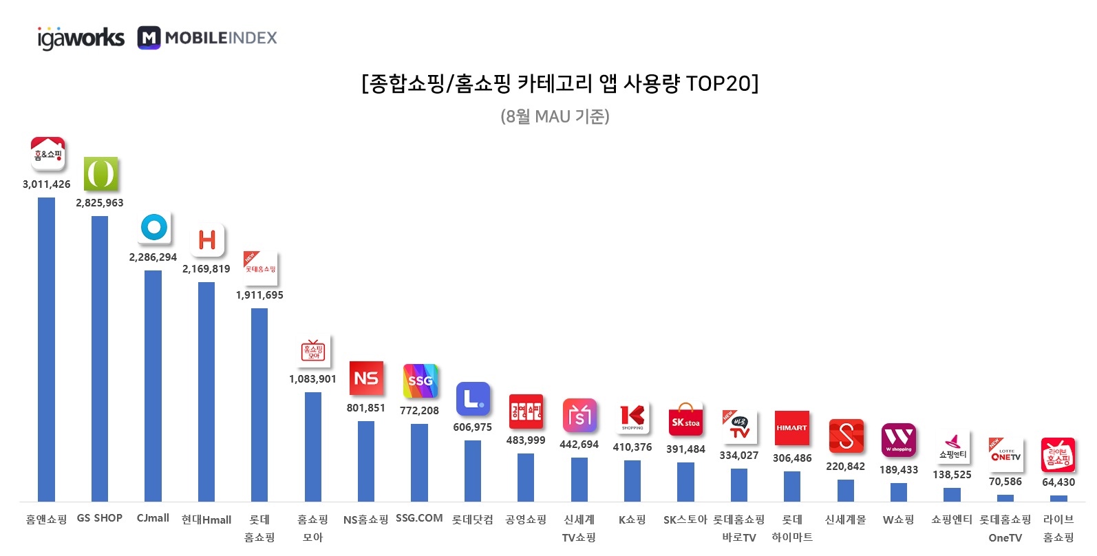 wowtale.net 20191001 mobileindex commerce 9 top20 - 와우테일