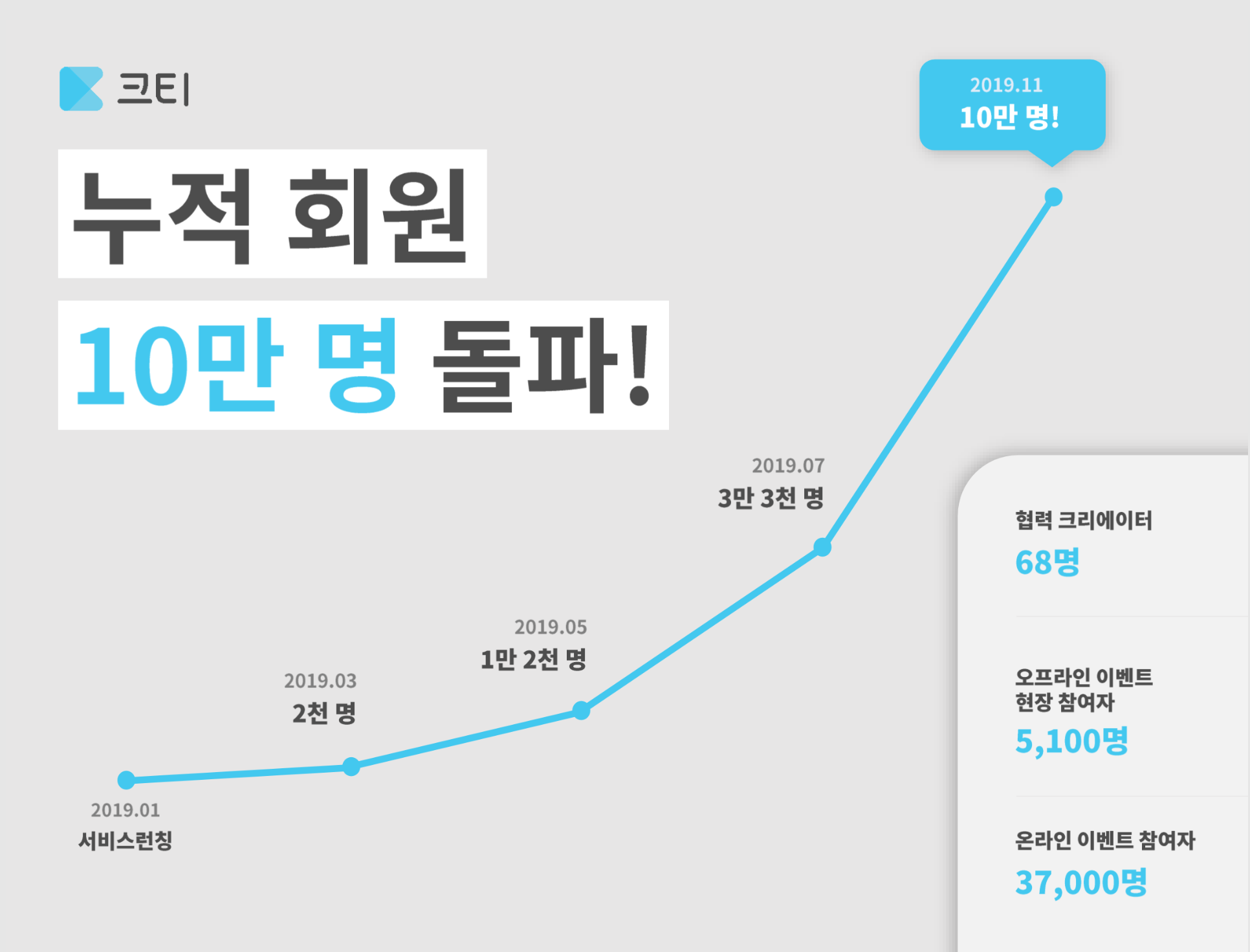 20191107 crowdticket 누적 회원 추이 - 와우테일
