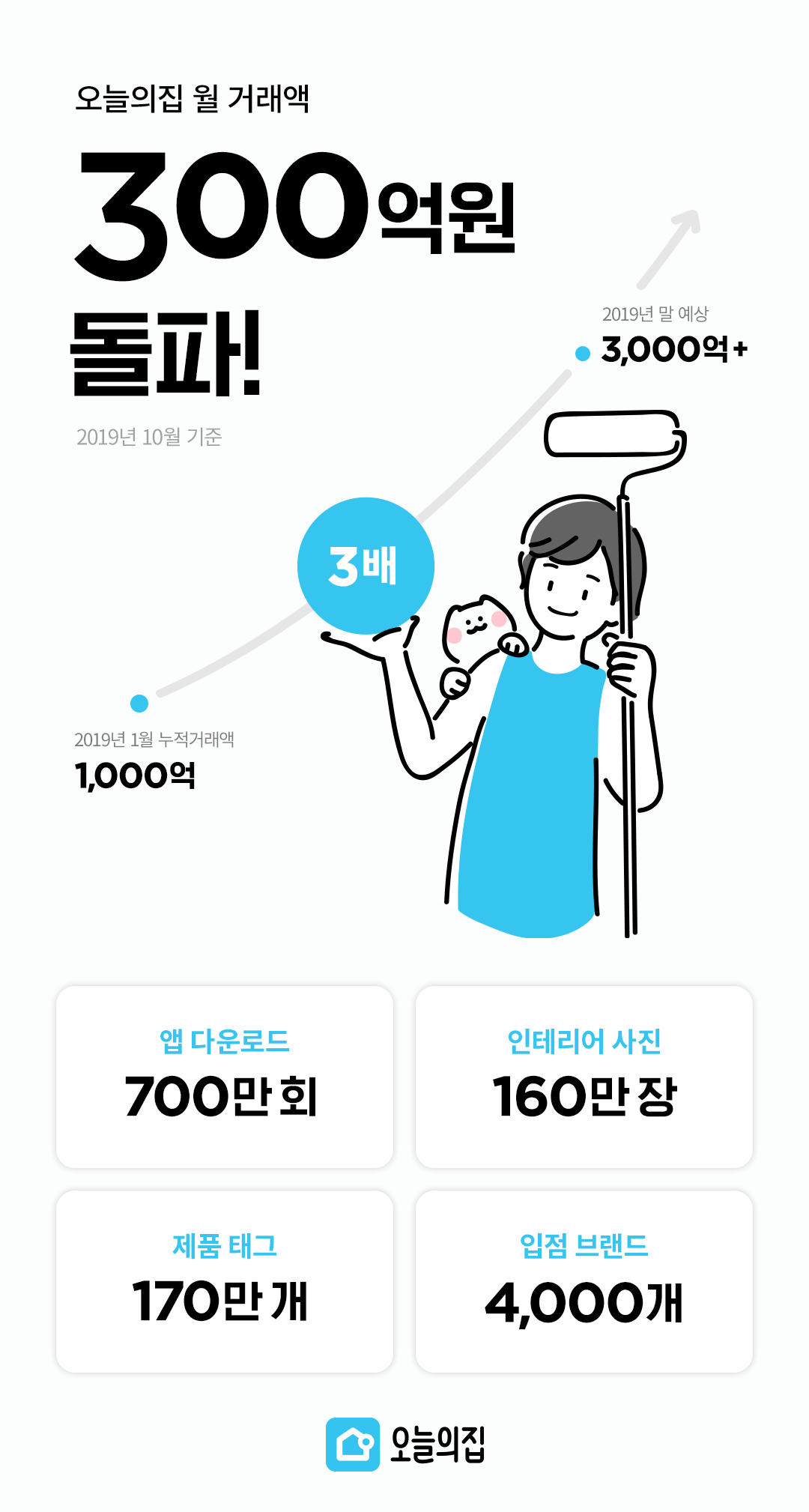 20191107 ohouse gmv오늘의집 - 와우테일