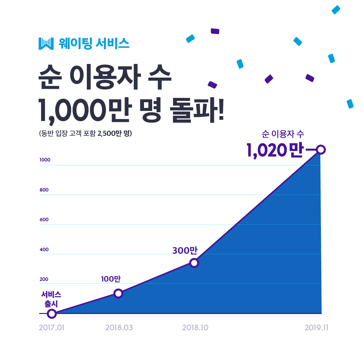 20191128 nowwaiting 나우웨이팅 웨이팅 서비스 순 이용자 수 1천만 명 돌파 - 와우테일